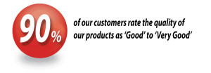 90% of customers rate our product quality as 'Good' to 'Very Good'