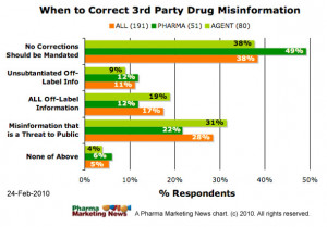 Should Pharma Companies Correct Drug Misinformation Posted on 3rd ...