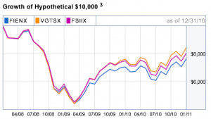 fairly recent overview data funds roth ira roth vgtsx etfnet
