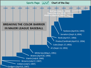 sports-chart-of-the-day-baseballs-racial-integration-was-slow-to ...