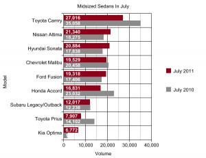 Chart Of The Day: Midsized Sedans In July And Year-To-Date