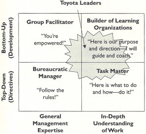 Toyota leadership Model from Jeffrey Liker's The Toyota Way