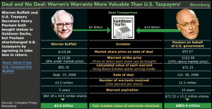 Warren Buffett Money Chart Click for much larger graphs. >