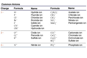 Naming Ionic Compounds