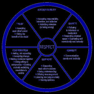 Relationships Based on Respect Wheel