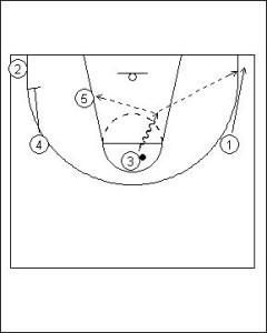 Shuffle-Offense-Four-Flat-into-Hand-off-Diagram-4-240x300.jpg