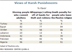 PEW 2010 Muslim Support for Severe Laws.png