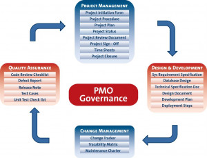 Project Management Office Structure