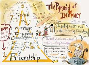 Theology of the Body mind map