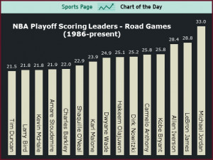 SPORTS CHART OF THE DAY: LeBron James Is More Clutch Than You Think