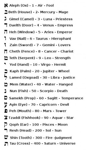 various correspondences name and translation number astrological force ...