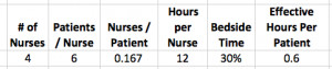 You can do the math of 4 nurses * 12 hours per shift * 30% bedside ...