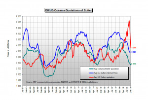 Index (see Dairy Market Blog of 8th October) stated it clearly, global ...