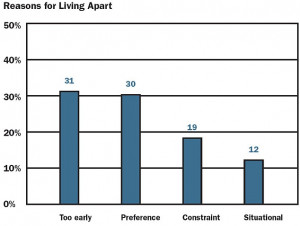 One in ten modern couples live separately because they feel ...