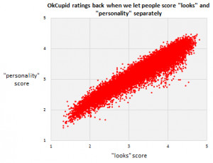 ... users had trouble separating looks from personality in their ratings