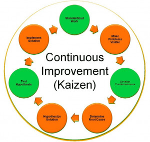 Continuous Improvement Plectron, Lean Management, Agility Lean, Lean ...