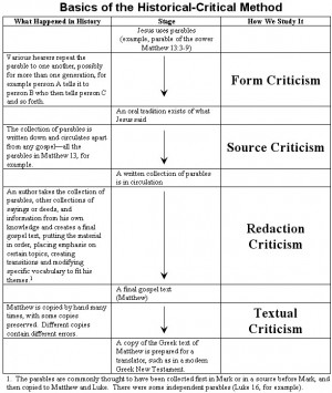 Basic chart for historical critical method; form criticism, redaction