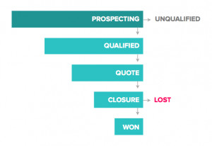 The Ultimate Guide To Defining Your Sales Process