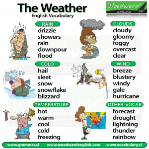 Vocabulary about the weather in English