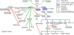 the ennead-- egyptian god family tree
