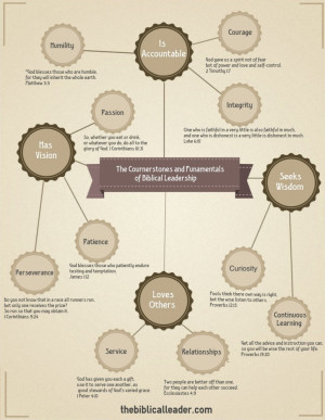 Biblical Leadership Model