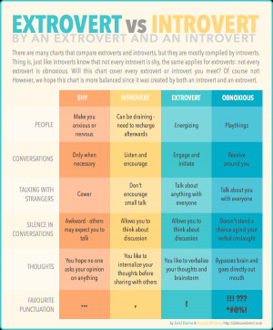 Introvert Vs Extrovert