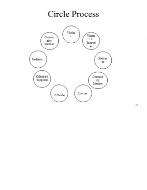Diagram of circle process participants in Restorative Justice