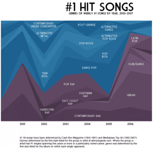 Thread: The Music Genres That Dominate The Top Record Charts