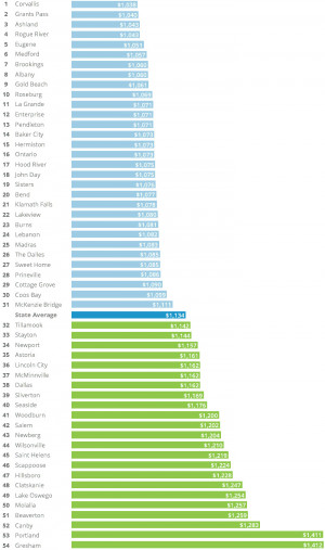 average annual rates for auto insurance in fifty plus cities in Oregon ...