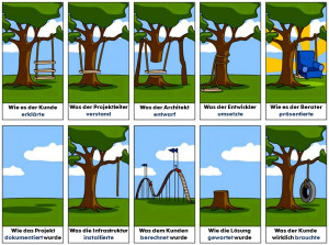 Projekt-Management Cartoon — mit dem Baum und der Schaukel
