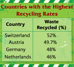 recycling facts about plastic, glass, metal, paper, and other