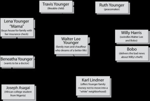 Raisin in the Sun By Lorraine Hansberry Character Map