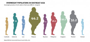 ... or obese, affirmed the former Health Minister Dato Seri Liow Tiong Lai