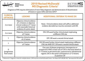 2010 McDonald MS Diagnostic Criteria ( Polman et al., 2010 )