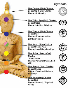 Maslow Revisited: The Hierarchy of Chakras?