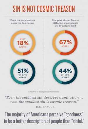 These results come from the survey, The State of Theology . In the ...