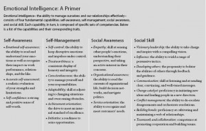 Emotional Intelligence: Self-awareness. Self-management. Social ...