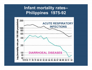 Infant mortality rates– Philippines 1975-92