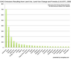 Greenhouse gas emissions resulting from Land Use, Land-Use Change and ...