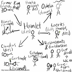 Events of Hamlet in stick figures