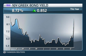 Greek drama: Bond yields near 9% threshold