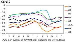 AVG is an average of 1999 - 03 basis excluding the low and high.