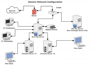 Server/Networking Services
