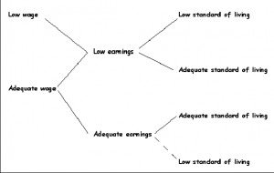 ... relation between low wages, low earnings and low standard of living