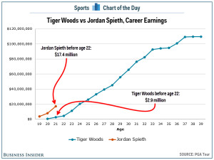 Jordan Spieth vs Tiger Woods won't even be close when it comes to ...