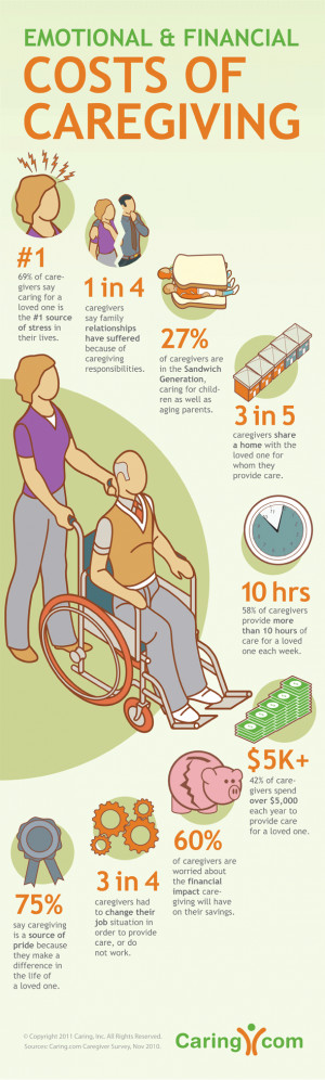 Emotional and Financial Cost of Caregiving Infographic by Caring.com