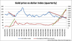 us dollar index vs spot gold