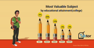Math Most Valuable Subject by Education Attainment (College)
