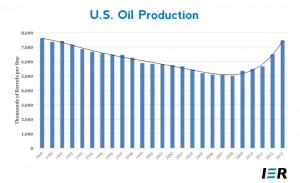 Us Oil Production Graph