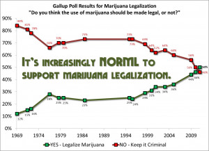 For the first time, Gallup Poll shows majority support for marijuana ...